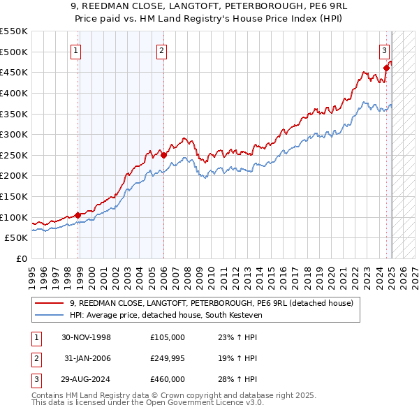 9, REEDMAN CLOSE, LANGTOFT, PETERBOROUGH, PE6 9RL: Price paid vs HM Land Registry's House Price Index