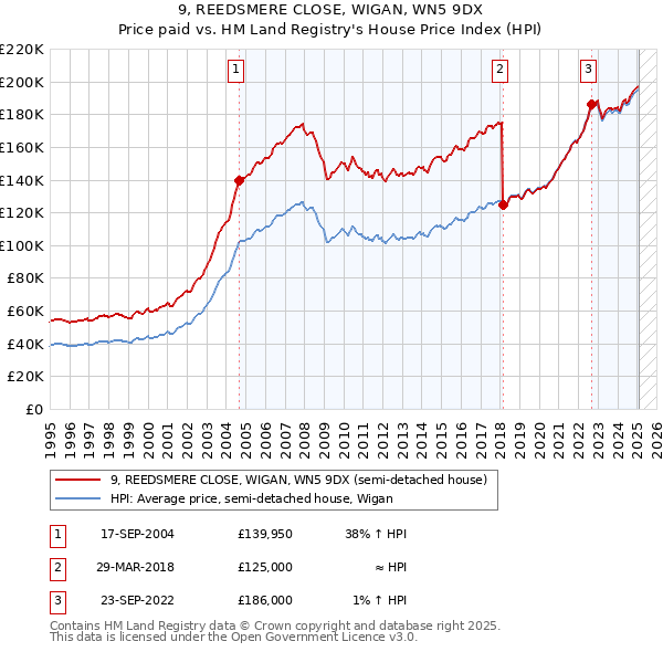 9, REEDSMERE CLOSE, WIGAN, WN5 9DX: Price paid vs HM Land Registry's House Price Index