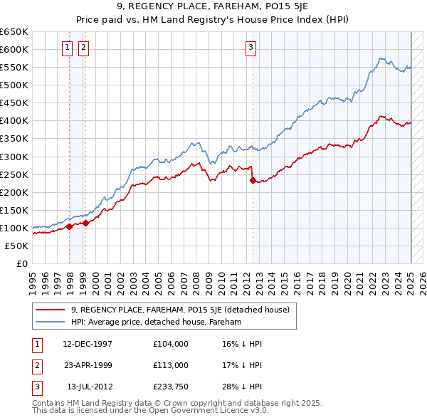 9, REGENCY PLACE, FAREHAM, PO15 5JE: Price paid vs HM Land Registry's House Price Index