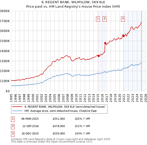 9, REGENT BANK, WILMSLOW, SK9 6LE: Price paid vs HM Land Registry's House Price Index