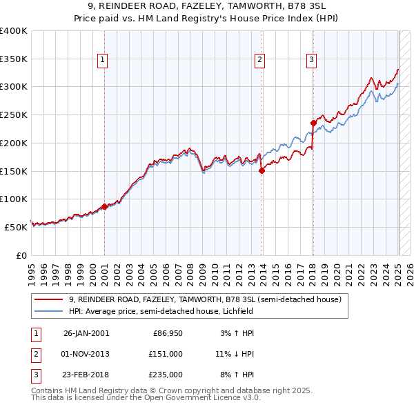 9, REINDEER ROAD, FAZELEY, TAMWORTH, B78 3SL: Price paid vs HM Land Registry's House Price Index