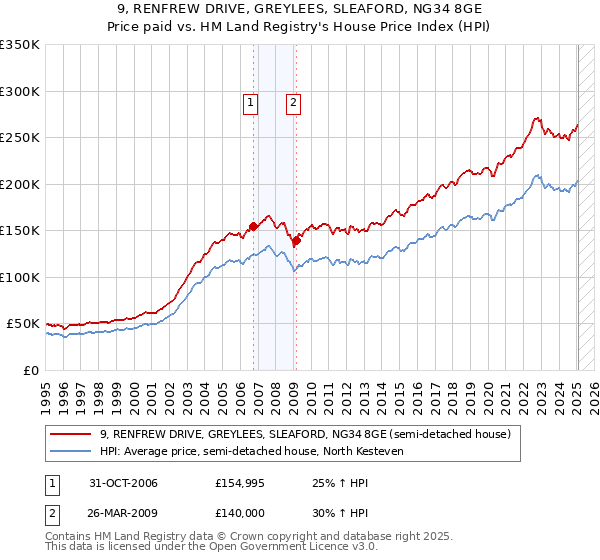 9, RENFREW DRIVE, GREYLEES, SLEAFORD, NG34 8GE: Price paid vs HM Land Registry's House Price Index