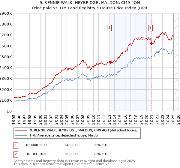 9, RENNIE WALK, HEYBRIDGE, MALDON, CM9 4QH: Price paid vs HM Land Registry's House Price Index