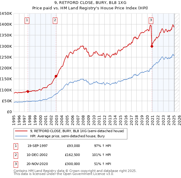 9, RETFORD CLOSE, BURY, BL8 1XG: Price paid vs HM Land Registry's House Price Index