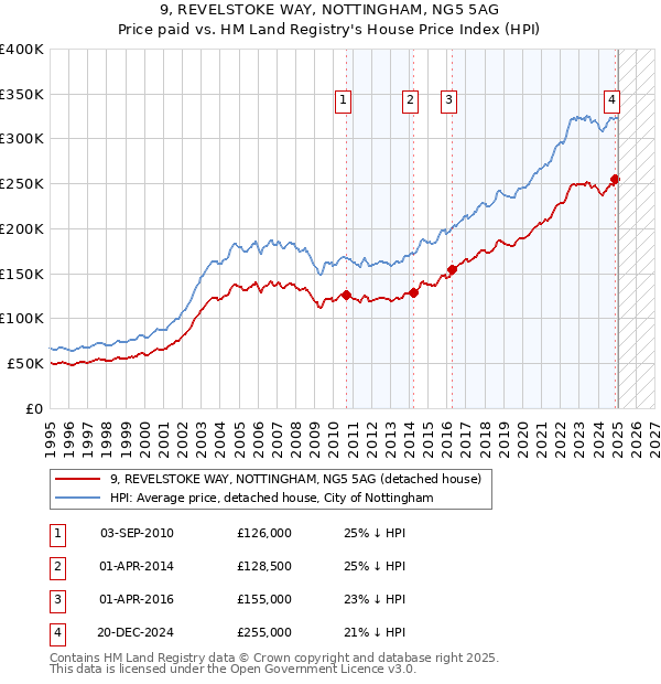 9, REVELSTOKE WAY, NOTTINGHAM, NG5 5AG: Price paid vs HM Land Registry's House Price Index