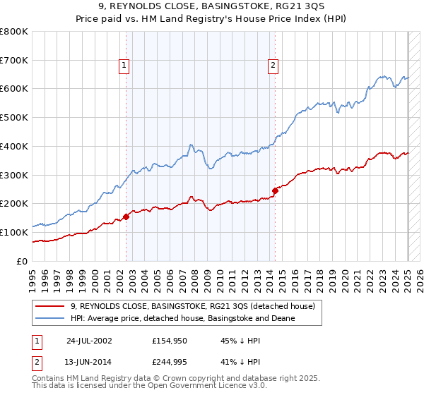 9, REYNOLDS CLOSE, BASINGSTOKE, RG21 3QS: Price paid vs HM Land Registry's House Price Index