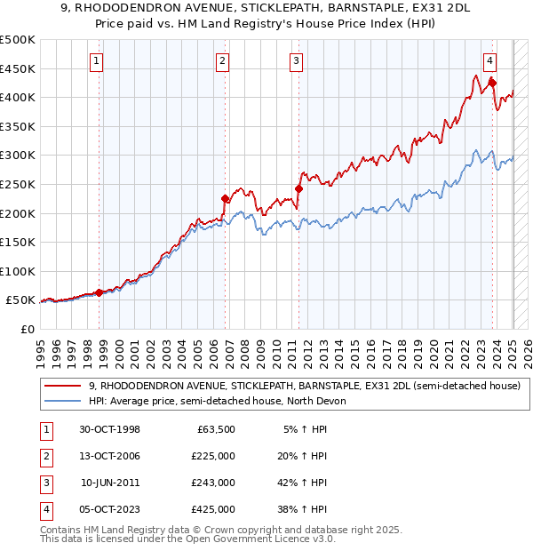 9, RHODODENDRON AVENUE, STICKLEPATH, BARNSTAPLE, EX31 2DL: Price paid vs HM Land Registry's House Price Index