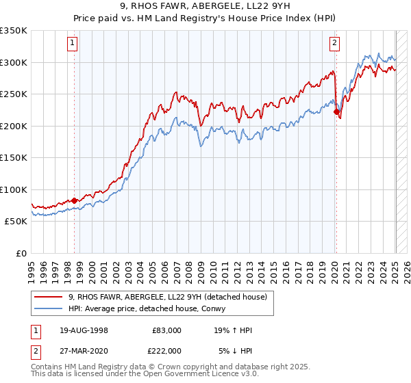 9, RHOS FAWR, ABERGELE, LL22 9YH: Price paid vs HM Land Registry's House Price Index