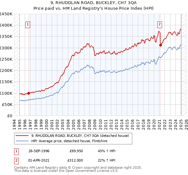 9, RHUDDLAN ROAD, BUCKLEY, CH7 3QA: Price paid vs HM Land Registry's House Price Index