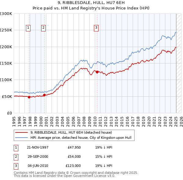 9, RIBBLESDALE, HULL, HU7 6EH: Price paid vs HM Land Registry's House Price Index