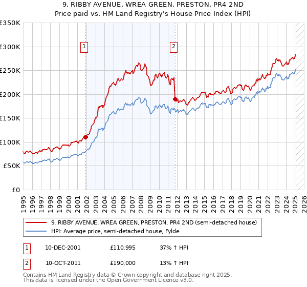 9, RIBBY AVENUE, WREA GREEN, PRESTON, PR4 2ND: Price paid vs HM Land Registry's House Price Index