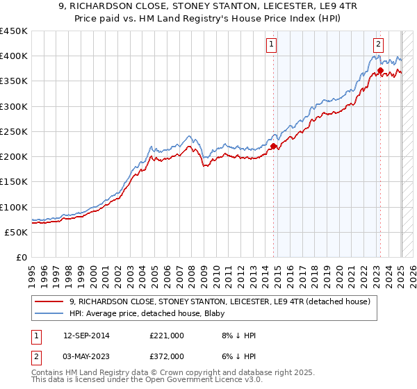 9, RICHARDSON CLOSE, STONEY STANTON, LEICESTER, LE9 4TR: Price paid vs HM Land Registry's House Price Index