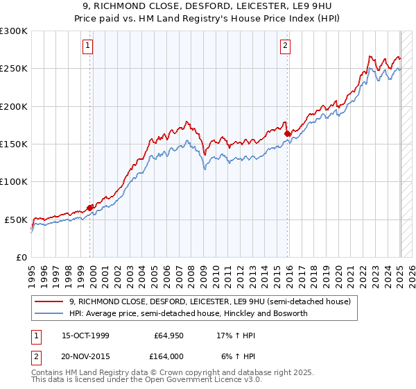 9, RICHMOND CLOSE, DESFORD, LEICESTER, LE9 9HU: Price paid vs HM Land Registry's House Price Index