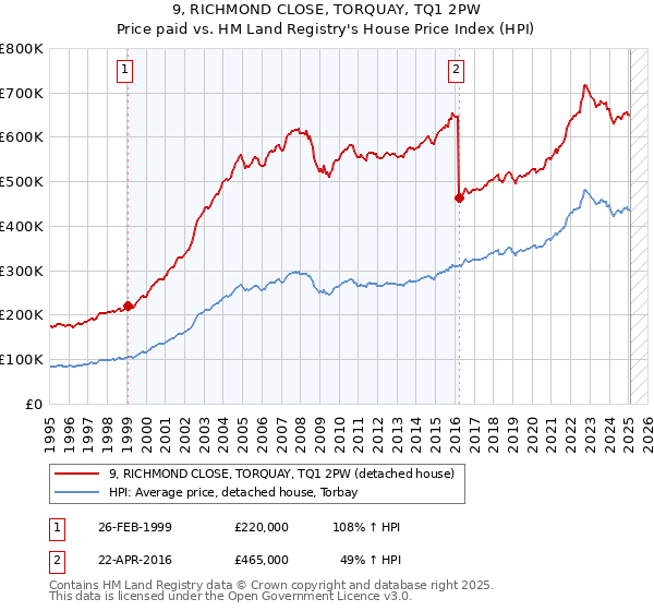 9, RICHMOND CLOSE, TORQUAY, TQ1 2PW: Price paid vs HM Land Registry's House Price Index