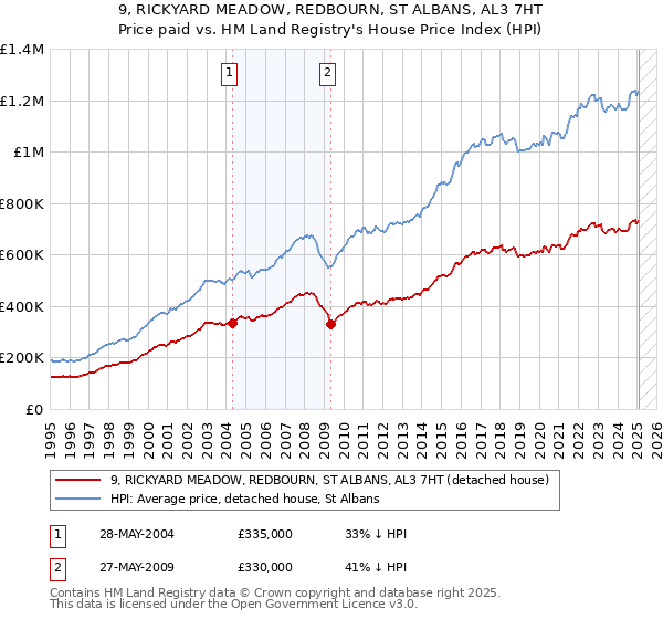 9, RICKYARD MEADOW, REDBOURN, ST ALBANS, AL3 7HT: Price paid vs HM Land Registry's House Price Index