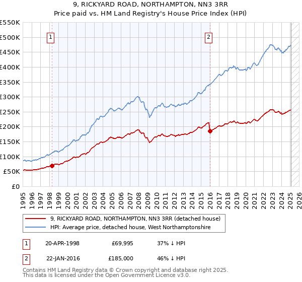 9, RICKYARD ROAD, NORTHAMPTON, NN3 3RR: Price paid vs HM Land Registry's House Price Index