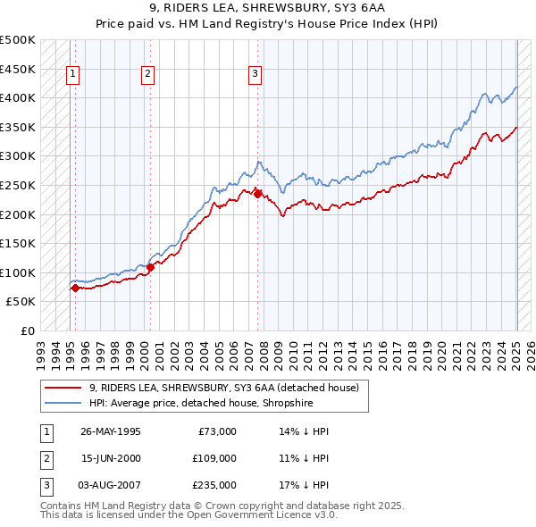 9, RIDERS LEA, SHREWSBURY, SY3 6AA: Price paid vs HM Land Registry's House Price Index