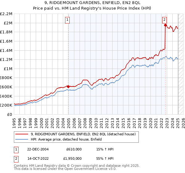 9, RIDGEMOUNT GARDENS, ENFIELD, EN2 8QL: Price paid vs HM Land Registry's House Price Index
