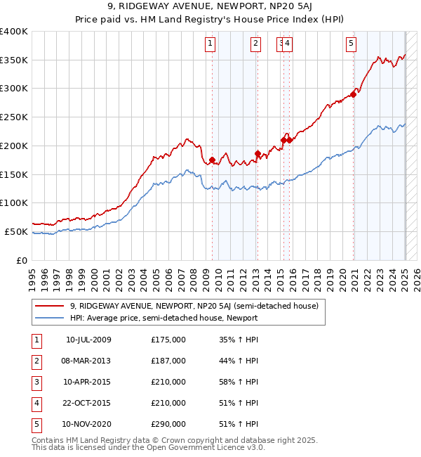9, RIDGEWAY AVENUE, NEWPORT, NP20 5AJ: Price paid vs HM Land Registry's House Price Index