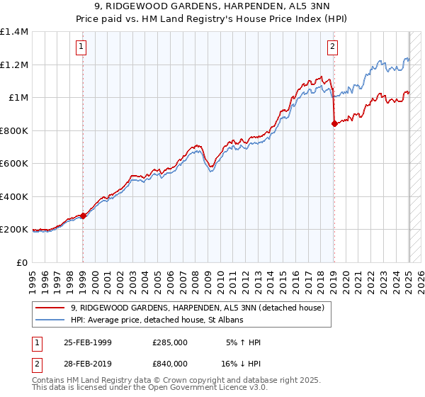 9, RIDGEWOOD GARDENS, HARPENDEN, AL5 3NN: Price paid vs HM Land Registry's House Price Index