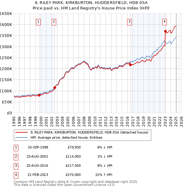 9, RILEY PARK, KIRKBURTON, HUDDERSFIELD, HD8 0SA: Price paid vs HM Land Registry's House Price Index