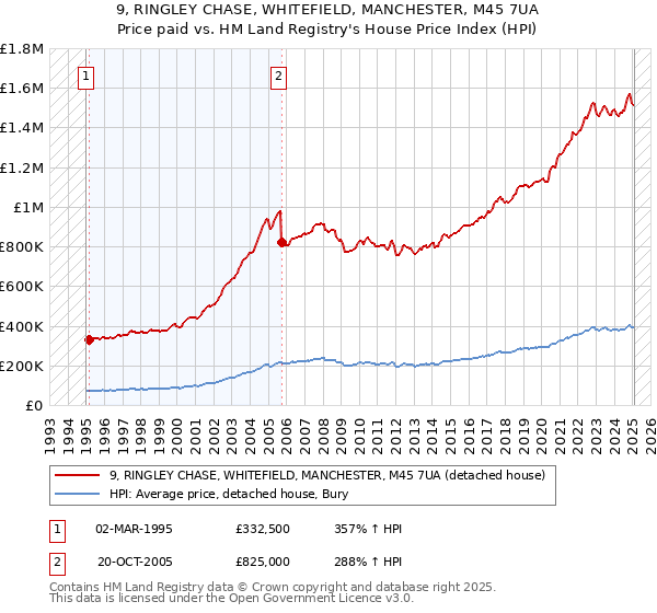9, RINGLEY CHASE, WHITEFIELD, MANCHESTER, M45 7UA: Price paid vs HM Land Registry's House Price Index