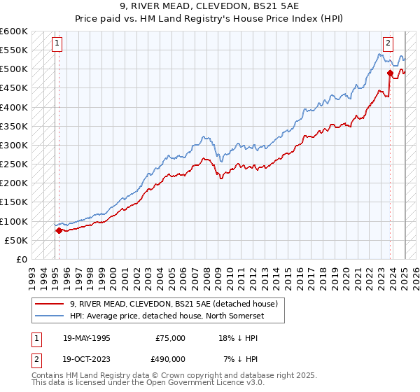 9, RIVER MEAD, CLEVEDON, BS21 5AE: Price paid vs HM Land Registry's House Price Index