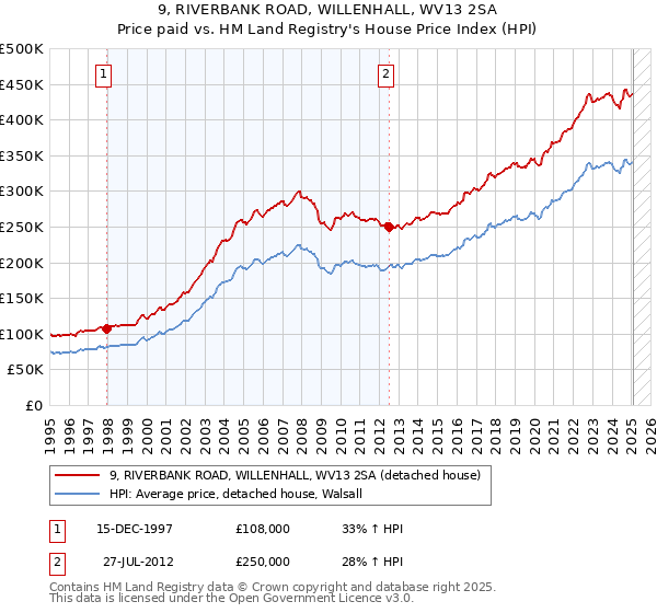 9, RIVERBANK ROAD, WILLENHALL, WV13 2SA: Price paid vs HM Land Registry's House Price Index