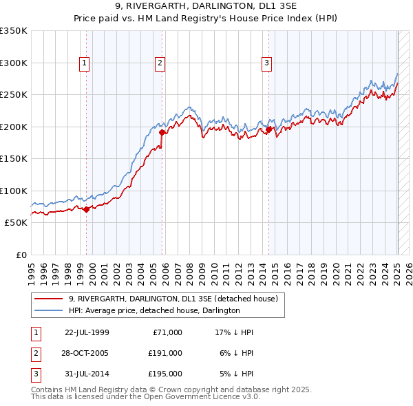 9, RIVERGARTH, DARLINGTON, DL1 3SE: Price paid vs HM Land Registry's House Price Index