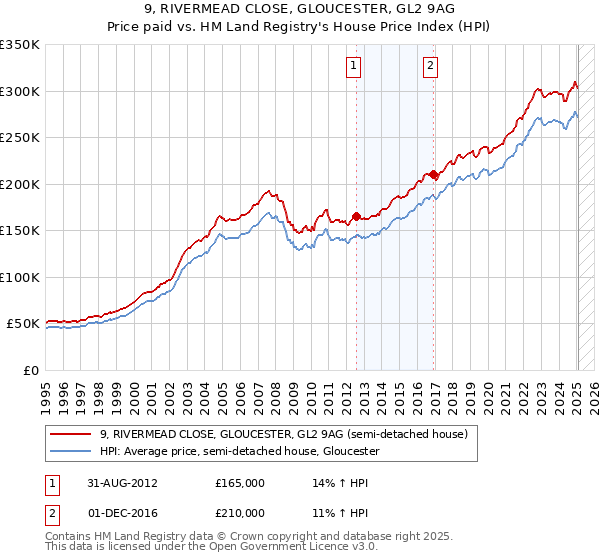 9, RIVERMEAD CLOSE, GLOUCESTER, GL2 9AG: Price paid vs HM Land Registry's House Price Index