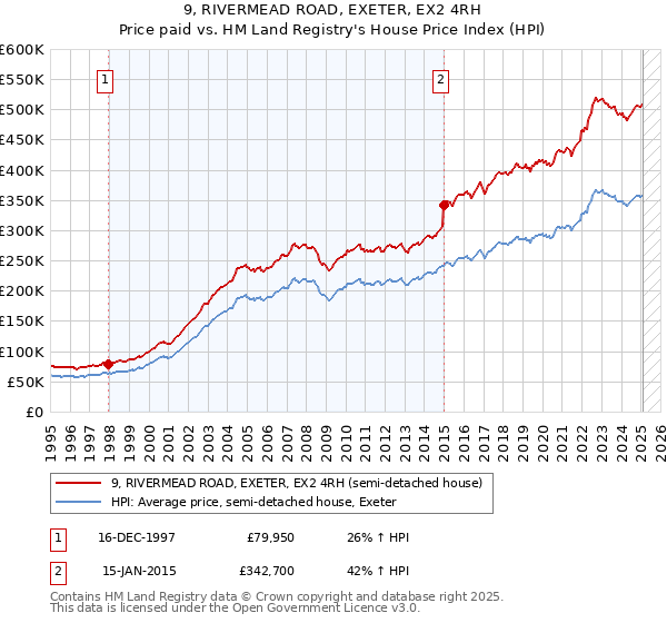 9, RIVERMEAD ROAD, EXETER, EX2 4RH: Price paid vs HM Land Registry's House Price Index