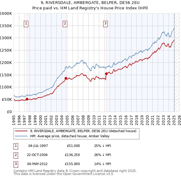 9, RIVERSDALE, AMBERGATE, BELPER, DE56 2EU: Price paid vs HM Land Registry's House Price Index