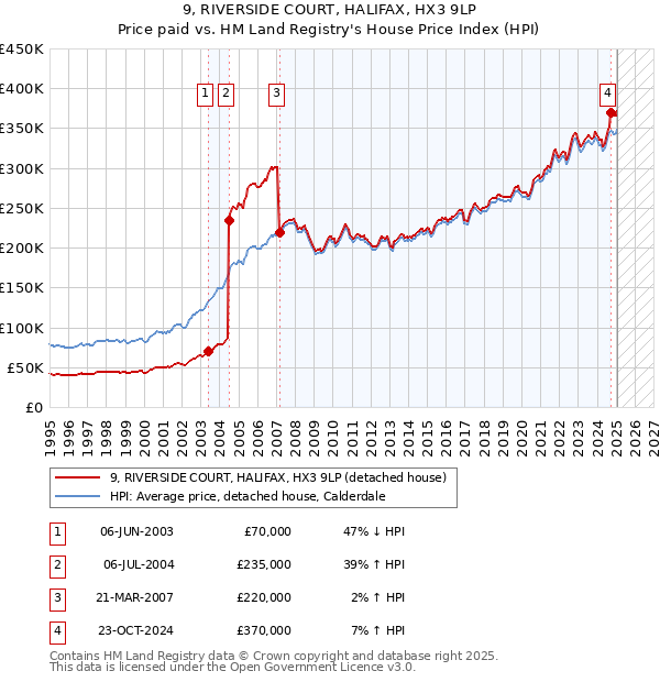 9, RIVERSIDE COURT, HALIFAX, HX3 9LP: Price paid vs HM Land Registry's House Price Index
