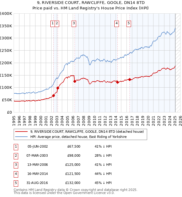 9, RIVERSIDE COURT, RAWCLIFFE, GOOLE, DN14 8TD: Price paid vs HM Land Registry's House Price Index