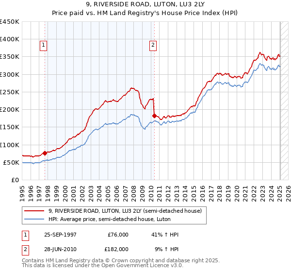 9, RIVERSIDE ROAD, LUTON, LU3 2LY: Price paid vs HM Land Registry's House Price Index