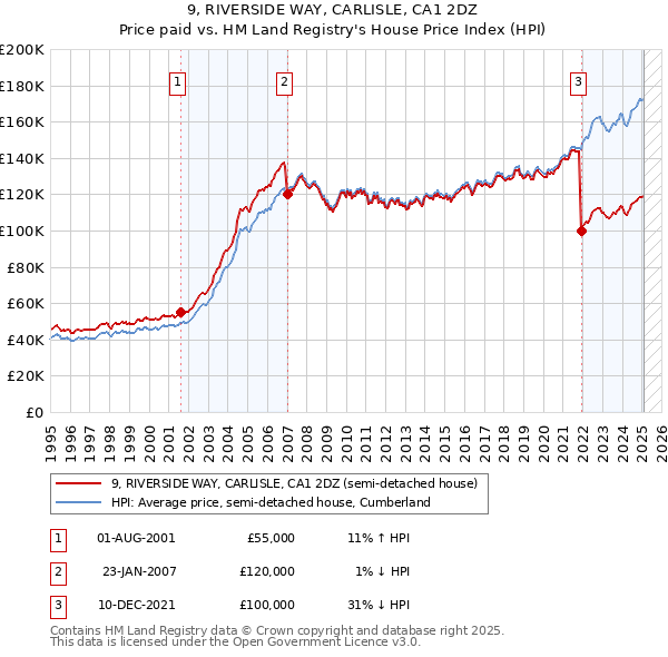 9, RIVERSIDE WAY, CARLISLE, CA1 2DZ: Price paid vs HM Land Registry's House Price Index