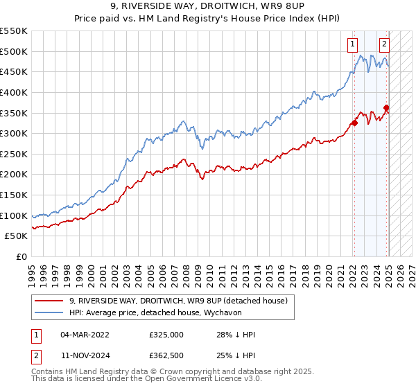 9, RIVERSIDE WAY, DROITWICH, WR9 8UP: Price paid vs HM Land Registry's House Price Index