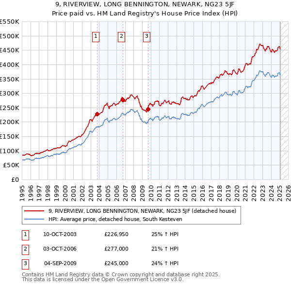 9, RIVERVIEW, LONG BENNINGTON, NEWARK, NG23 5JF: Price paid vs HM Land Registry's House Price Index