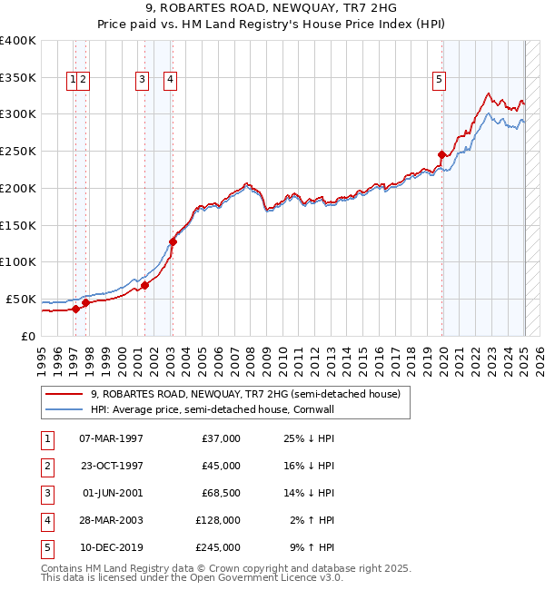 9, ROBARTES ROAD, NEWQUAY, TR7 2HG: Price paid vs HM Land Registry's House Price Index