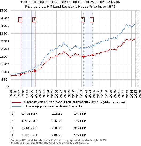 9, ROBERT JONES CLOSE, BASCHURCH, SHREWSBURY, SY4 2HN: Price paid vs HM Land Registry's House Price Index