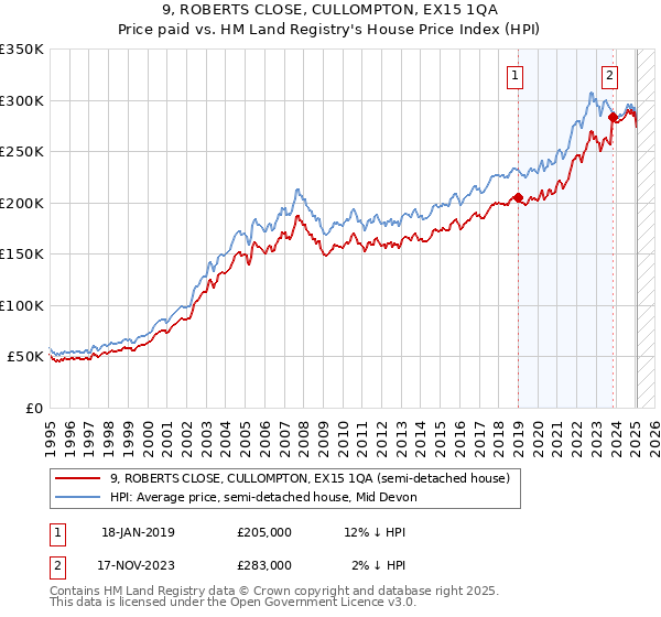 9, ROBERTS CLOSE, CULLOMPTON, EX15 1QA: Price paid vs HM Land Registry's House Price Index