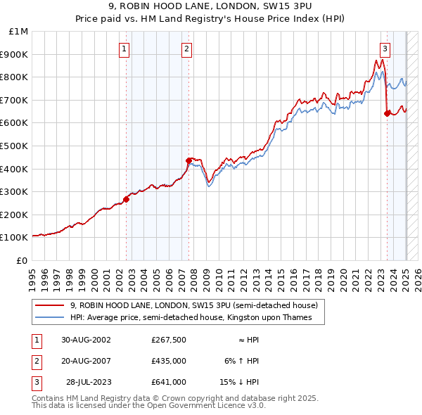9, ROBIN HOOD LANE, LONDON, SW15 3PU: Price paid vs HM Land Registry's House Price Index