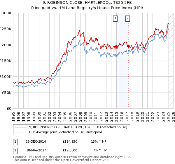 9, ROBINSON CLOSE, HARTLEPOOL, TS25 5FB: Price paid vs HM Land Registry's House Price Index