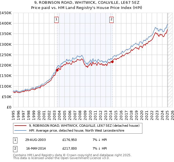 9, ROBINSON ROAD, WHITWICK, COALVILLE, LE67 5EZ: Price paid vs HM Land Registry's House Price Index