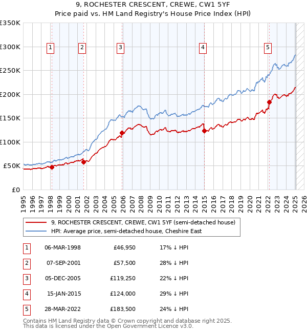 9, ROCHESTER CRESCENT, CREWE, CW1 5YF: Price paid vs HM Land Registry's House Price Index