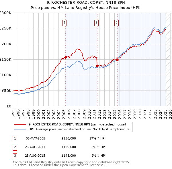 9, ROCHESTER ROAD, CORBY, NN18 8PN: Price paid vs HM Land Registry's House Price Index