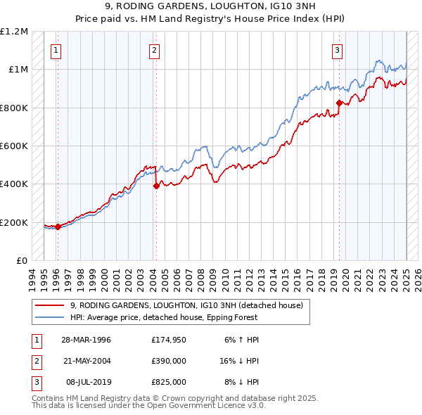 9, RODING GARDENS, LOUGHTON, IG10 3NH: Price paid vs HM Land Registry's House Price Index