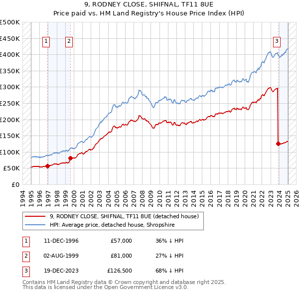 9, RODNEY CLOSE, SHIFNAL, TF11 8UE: Price paid vs HM Land Registry's House Price Index