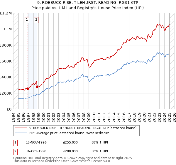 9, ROEBUCK RISE, TILEHURST, READING, RG31 6TP: Price paid vs HM Land Registry's House Price Index