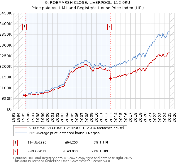 9, ROEMARSH CLOSE, LIVERPOOL, L12 0RU: Price paid vs HM Land Registry's House Price Index